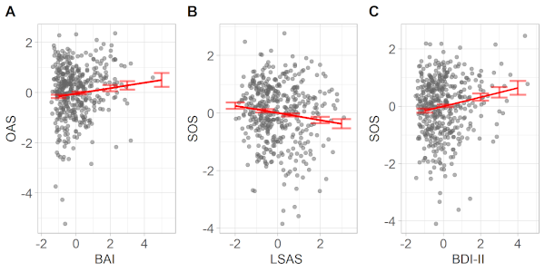 Olfactory meta-cognition in individuals with depressive and anxiety symptoms: the differential role of common and social odors Olfactory meta-cognition in individuals with depressive and anxiety symptoms: the differential role of common and social odors